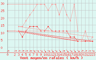 Courbe de la force du vent pour Baruth