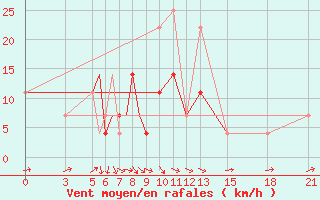 Courbe de la force du vent pour Vitebsk