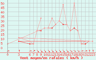 Courbe de la force du vent pour Al Hoceima