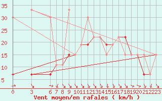 Courbe de la force du vent pour Al Hoceima