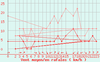 Courbe de la force du vent pour Plauen