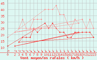 Courbe de la force du vent pour Supuru De Jos