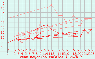 Courbe de la force du vent pour Harzgerode