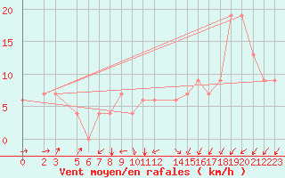 Courbe de la force du vent pour Jendouba