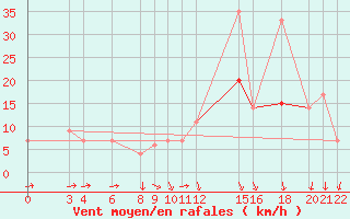 Courbe de la force du vent pour Mascara-Ghriss