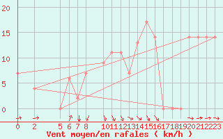 Courbe de la force du vent pour Beja