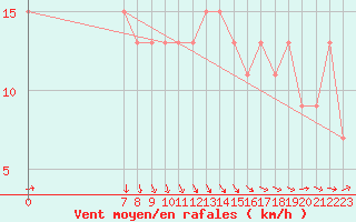 Courbe de la force du vent pour Wittering