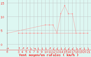 Courbe de la force du vent pour Gospic