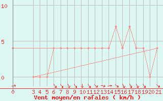 Courbe de la force du vent pour Gospic