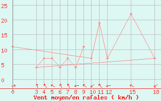 Courbe de la force du vent pour Aleppo International Airport