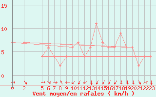 Courbe de la force du vent pour Kelibia