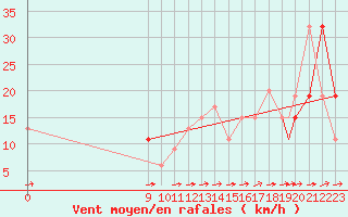 Courbe de la force du vent pour Monte Scuro