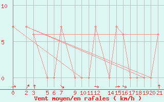 Courbe de la force du vent pour Yenierenkoy