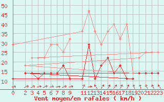Courbe de la force du vent pour Baruth