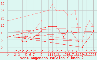 Courbe de la force du vent pour Harzgerode