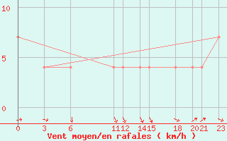 Courbe de la force du vent pour Colonia Juan Carras-Co Mazatlan, Sin.