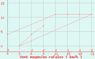 Courbe de la force du vent pour Elat