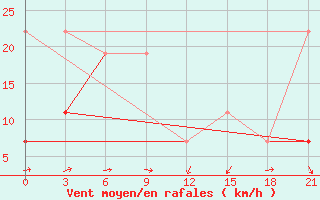 Courbe de la force du vent pour Medenine
