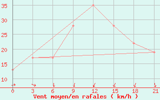 Courbe de la force du vent pour Capo Carbonara