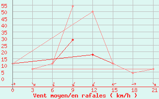 Courbe de la force du vent pour Raznavolok