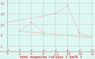 Courbe de la force du vent pour San Sebastian / Igueldo