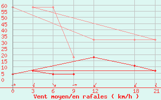 Courbe de la force du vent pour Lian Xian