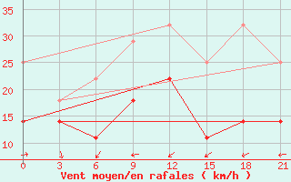 Courbe de la force du vent pour Saransk