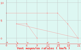 Courbe de la force du vent pour Alejskaja