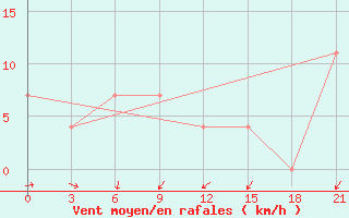 Courbe de la force du vent pour Suojarvi