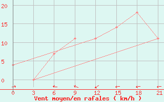 Courbe de la force du vent pour Kerch