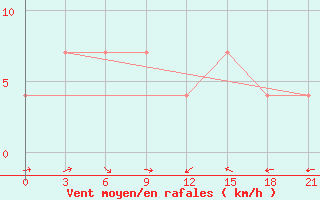 Courbe de la force du vent pour Krasnoscel