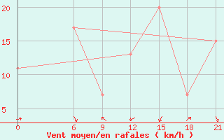 Courbe de la force du vent pour Sallum Plateau