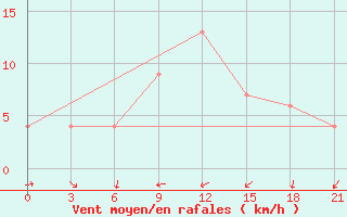 Courbe de la force du vent pour Durban/Virginia