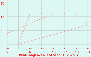 Courbe de la force du vent pour Inza