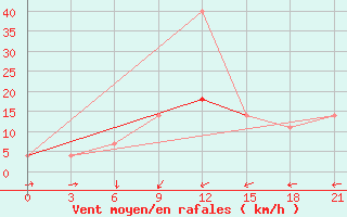 Courbe de la force du vent pour Oktjabr