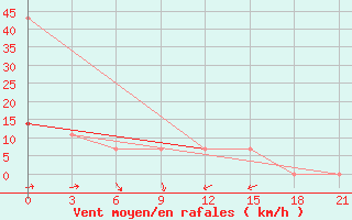 Courbe de la force du vent pour Elabuga