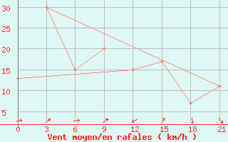 Courbe de la force du vent pour Ngqura