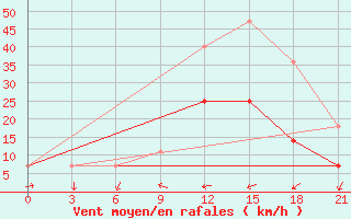 Courbe de la force du vent pour Evora / C. Coord