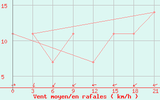 Courbe de la force du vent pour Osijek / Klisa