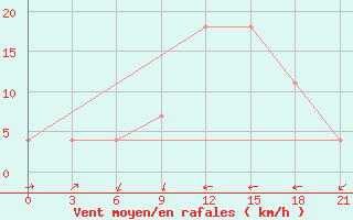 Courbe de la force du vent pour Nikel