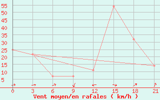 Courbe de la force du vent pour Muhrani