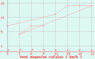 Courbe de la force du vent pour Koslan