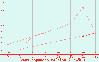 Courbe de la force du vent pour Nikel