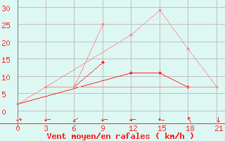 Courbe de la force du vent pour Evora / C. Coord