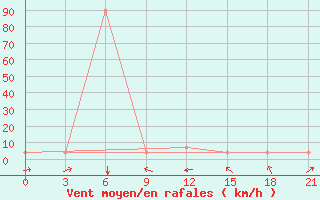 Courbe de la force du vent pour Suhinici