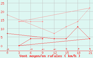 Courbe de la force du vent pour Temnikov