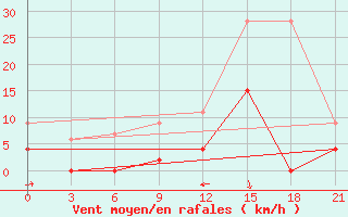 Courbe de la force du vent pour Yenisehir