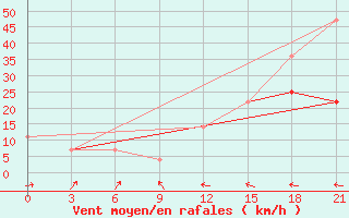 Courbe de la force du vent pour Iema