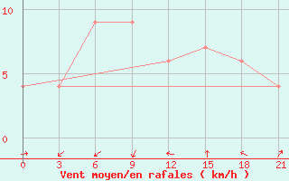 Courbe de la force du vent pour Songkhla