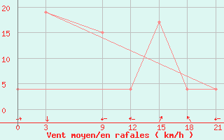 Courbe de la force du vent pour Sidi Bouzid